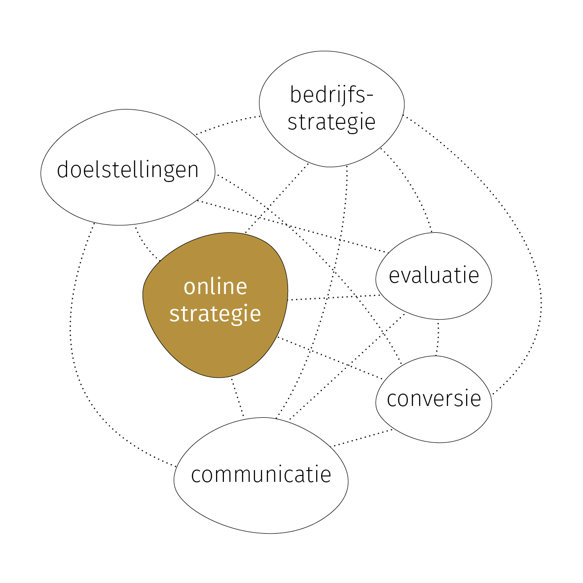 Online Marketing B2Build Communicatiebureau 